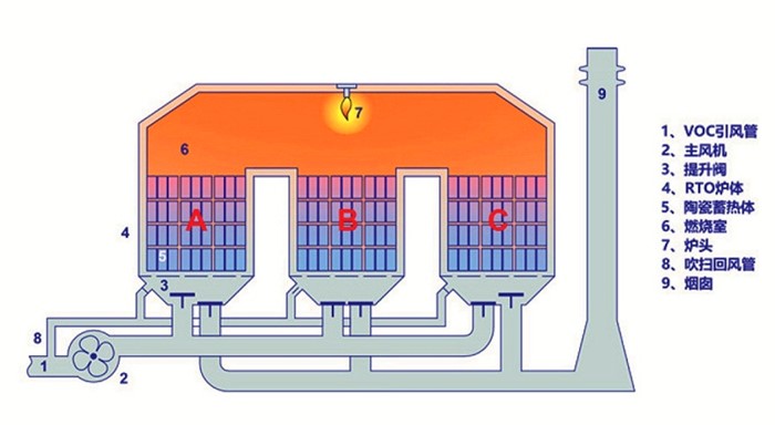 RTO蓄熱（rè）式焚（fén）燒設（shè）備工藝流程圖