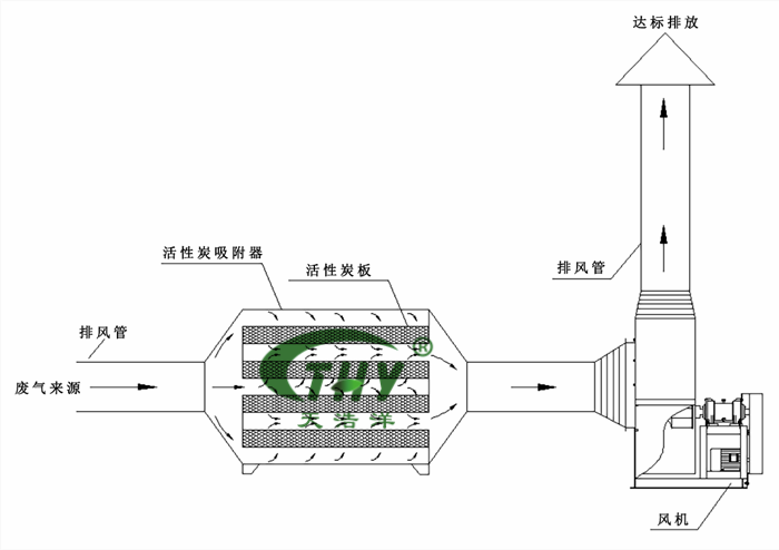 活性炭吸附工藝流程圖