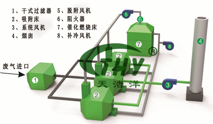 RTO蓄（xù）熱式焚燒設備工藝流程圖